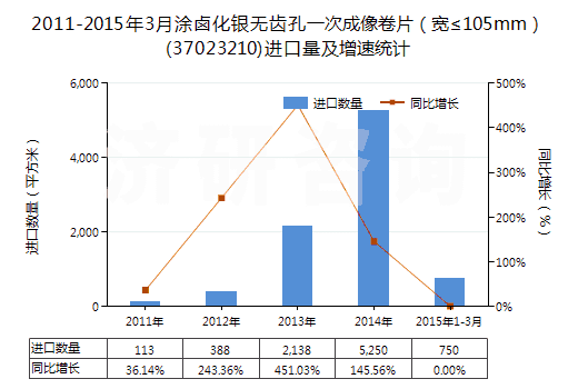 2011-2015年3月涂鹵化銀無(wú)齒孔一次成像卷片（寬≤105mm）(37023210)進(jìn)口量及增速統(tǒng)計(jì)